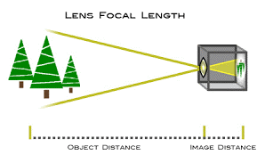 düzgün medya focal length nedir