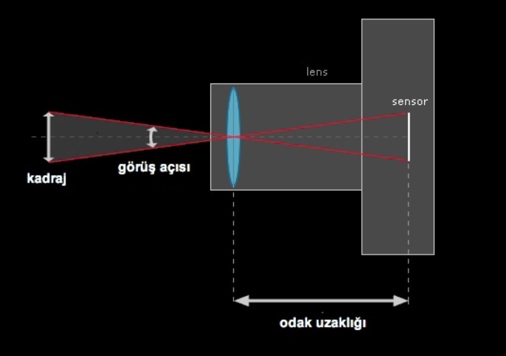 odak uzaklığına göre lens çeşitleri